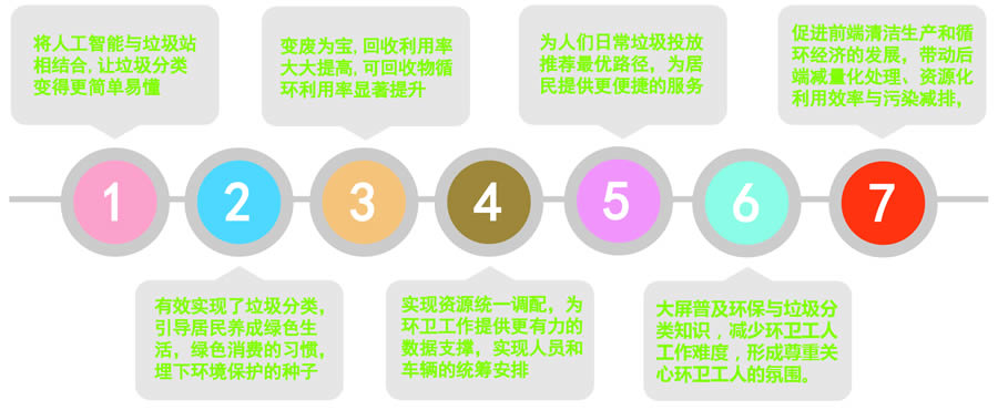 智能分類垃圾桶功能特點